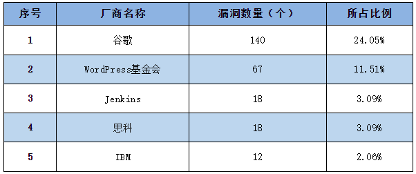 信息安全漏洞周報（2023年第12期）表1