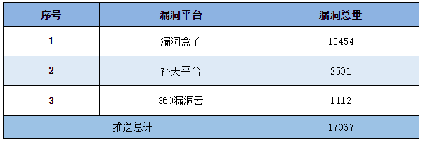 信息安全漏洞周報（2023年第12期）表5