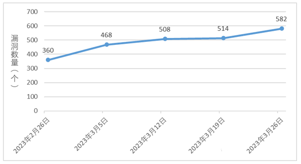 金瀚信安：信息安全漏洞周報（2023年第12期）1