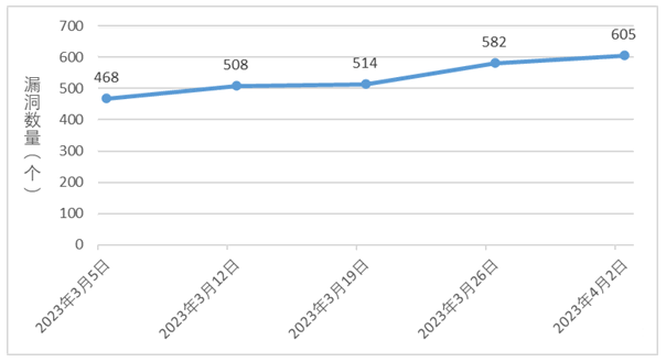 金瀚信安：信息安全漏洞周報(bào)（2023年第13期）圖1