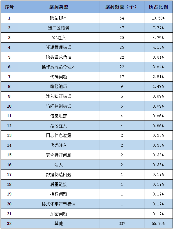 信息安全漏洞周報(bào)（2023年第13期）表2