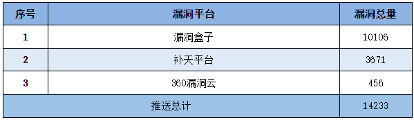 信息安全漏洞周報(bào)（2023年第13期）表5