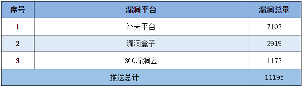 信息安全漏洞周報（2023年第14期）表5