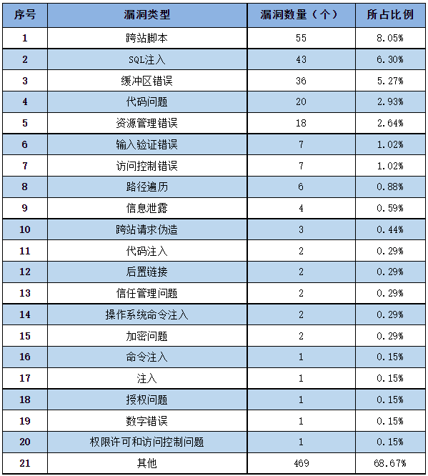 信息安全漏洞周報（2023年第15期）表2