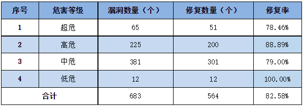 信息安全漏洞周報（2023年第15期）表3