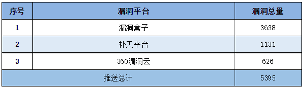 信息安全漏洞周報（2023年第15期）表5