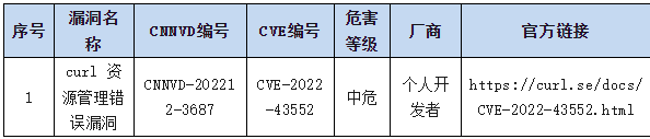 信息安全漏洞周報（2023年第15期）表10