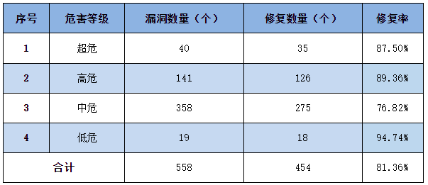 信息安全漏洞周報（2023年第16期）表3