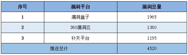 信息安全漏洞周報（2023年第16期）表5