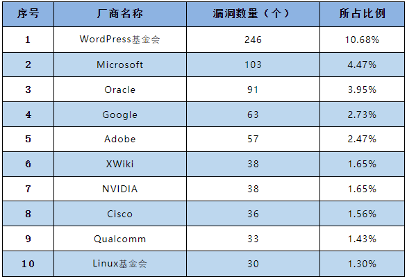 信息安全漏洞月報2023年4月 表1