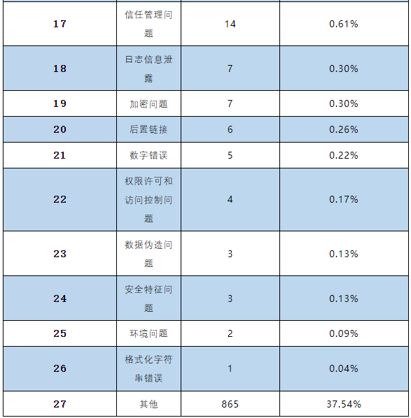 信息安全漏洞月報2023年4月 表3-2