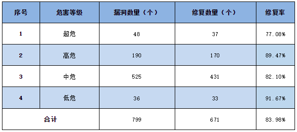 信息安全漏洞周報（2023年第19期）表3