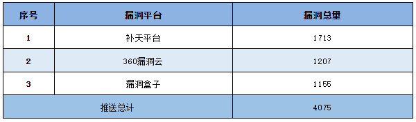 信息安全漏洞周報（2023年第19期）表5