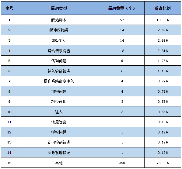 信息安全漏洞周報（2023年第20期）表2