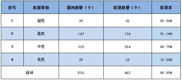 信息安全漏洞周報（2023年第20期）表3