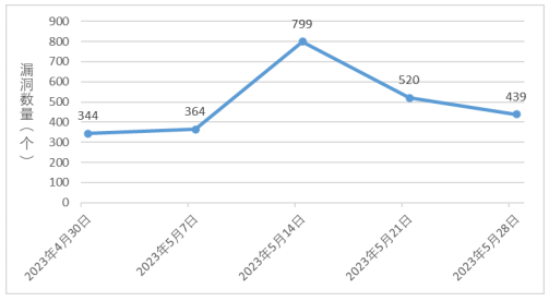 金瀚信安：信息安全漏洞周報（2023年第21期）圖1