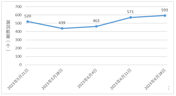 金瀚信安：信息安全漏洞周報(bào)（2023年第24期）圖1