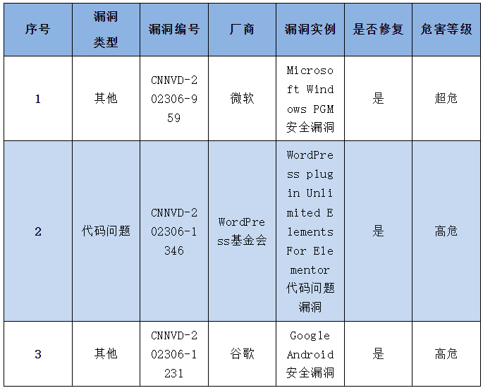 信息安全漏洞周報(bào)（2023年第24期）表4