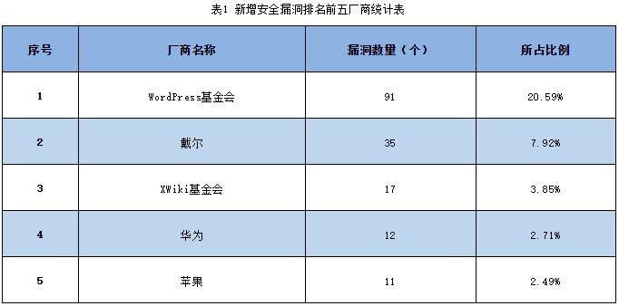 信息安全漏洞周報(bào)（2023年第25期）表1