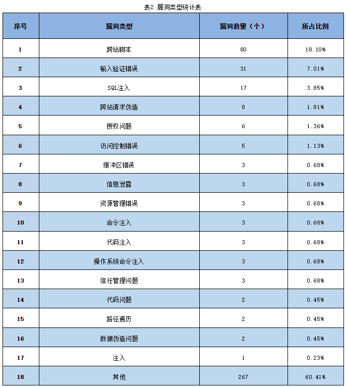 信息安全漏洞周報(bào)（2023年第25期）表2