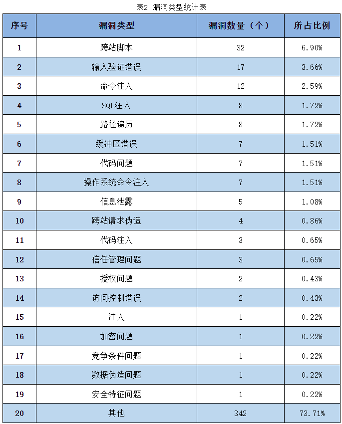 信息安全漏洞周報(bào)（2023年第27期）表2