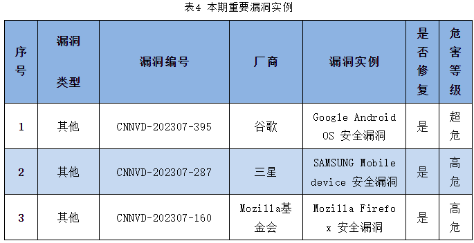 信息安全漏洞周報(bào)（2023年第27期）表4