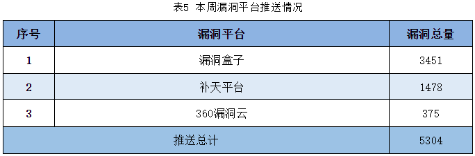 信息安全漏洞周報(bào)（2023年第27期）表5