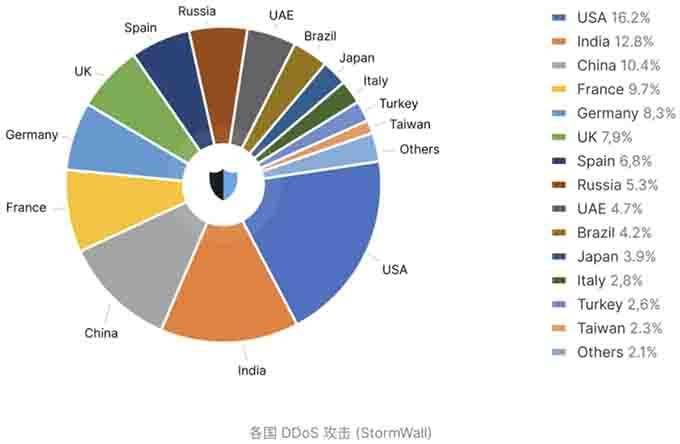 金瀚信安：針對(duì)政府的DDoS攻擊猛增168%圖1