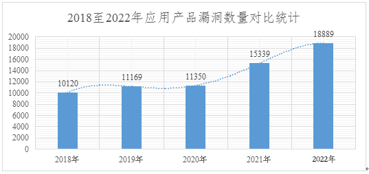 2022年度網(wǎng)絡(luò)安全漏洞態(tài)勢(shì)報(bào)告 圖6