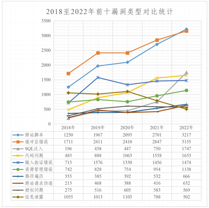 2022年度網(wǎng)絡(luò)安全漏洞態(tài)勢(shì)報(bào)告 圖7