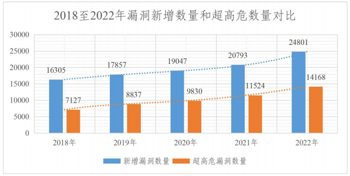 金瀚信安：2022年度網(wǎng)絡(luò)安全漏洞態(tài)勢(shì)報(bào)告 圖13