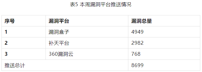 信息安全漏洞周報(bào)（2023年第29期）表5