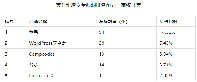 金瀚信安：信息安全漏洞周報(bào)（2023年第30期）表1