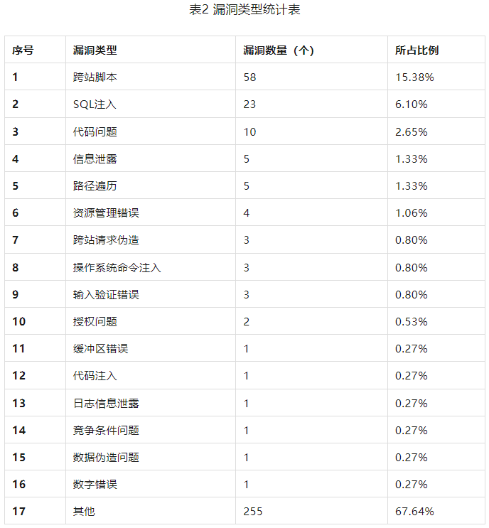 金瀚信安：信息安全漏洞周報(bào)（2023年第30期）表2