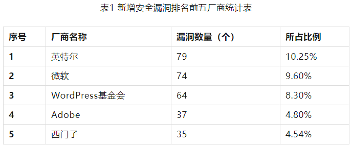 金瀚信安：信息安全漏洞周報(bào)（2023年第32期）表1