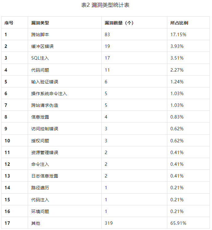 信息安全漏洞周報(bào)（2023年第33期）表2