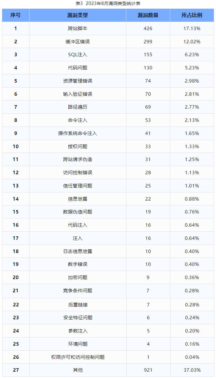 信息安全漏洞月報(bào)（2023年8月）表3