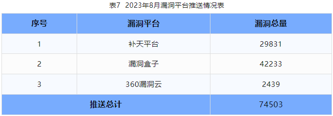 信息安全漏洞月報(bào)（2023年8月）表7