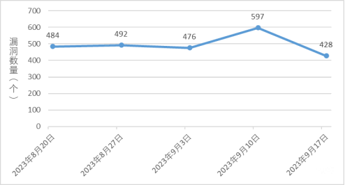 金瀚信安：信息安全漏洞周報(bào)（2023年第37期）圖1