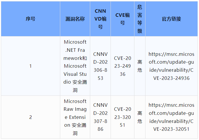 信息安全漏洞周報(bào)（2023年第37期）表9