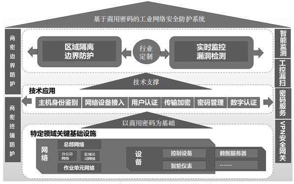 金瀚信安：國(guó)產(chǎn)商用密碼與工業(yè)網(wǎng)絡(luò)深度融合技術(shù)研究2