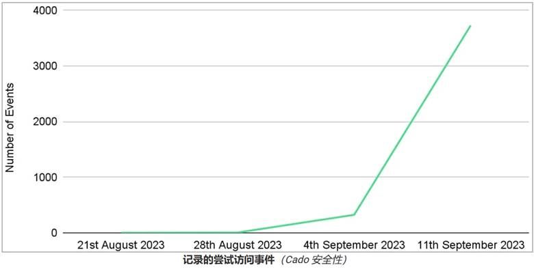 金瀚信安：P2PInfect僵尸網(wǎng)絡急速擴張，攻擊頻率激增600倍，全球大規(guī)模入侵2