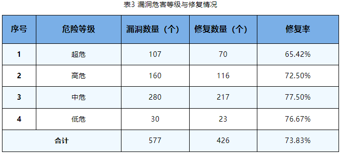 信息安全漏洞周報(bào)（2023年第39期）表3