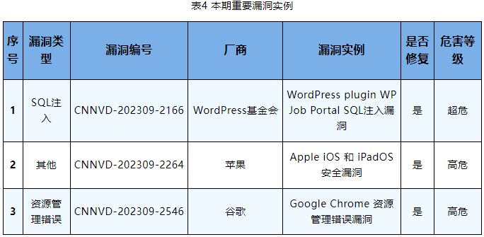 信息安全漏洞周報(bào)（2023年第39期）表4