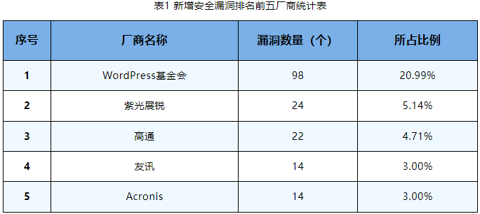 信息安全漏洞周報(bào)（2023年第40期）表1