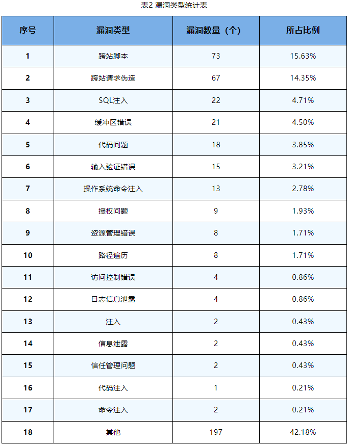 信息安全漏洞周報(bào)（2023年第40期）表2