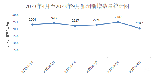 信息安全漏洞月報(bào)（2023年9月）圖1