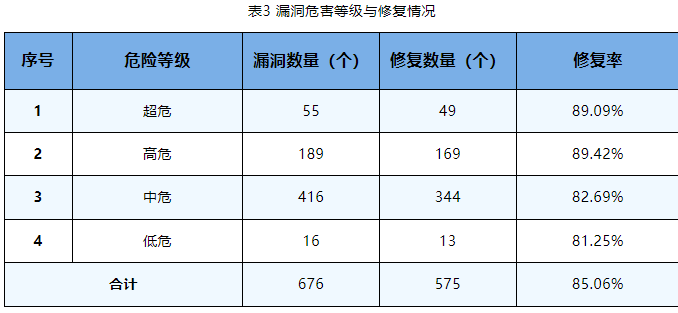 金瀚信安：信息安全漏洞周報（2023年第42期）表3