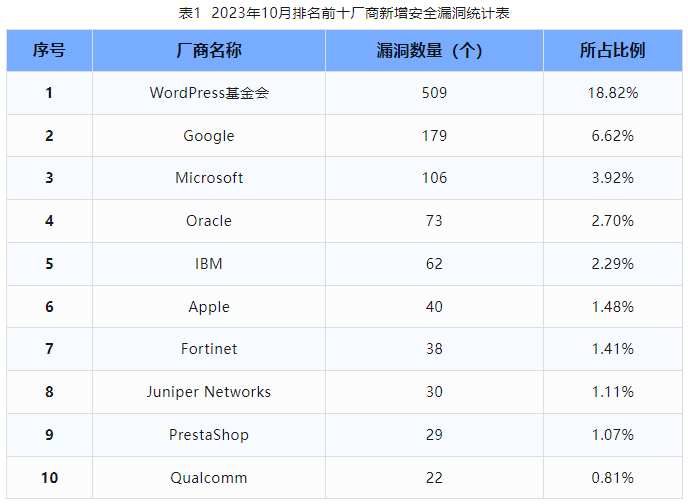 信息安全漏洞月報(bào)（2023年10月）表1