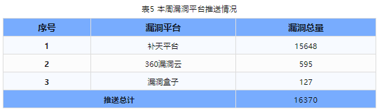 信息安全漏洞周報（2023年第44期）表5